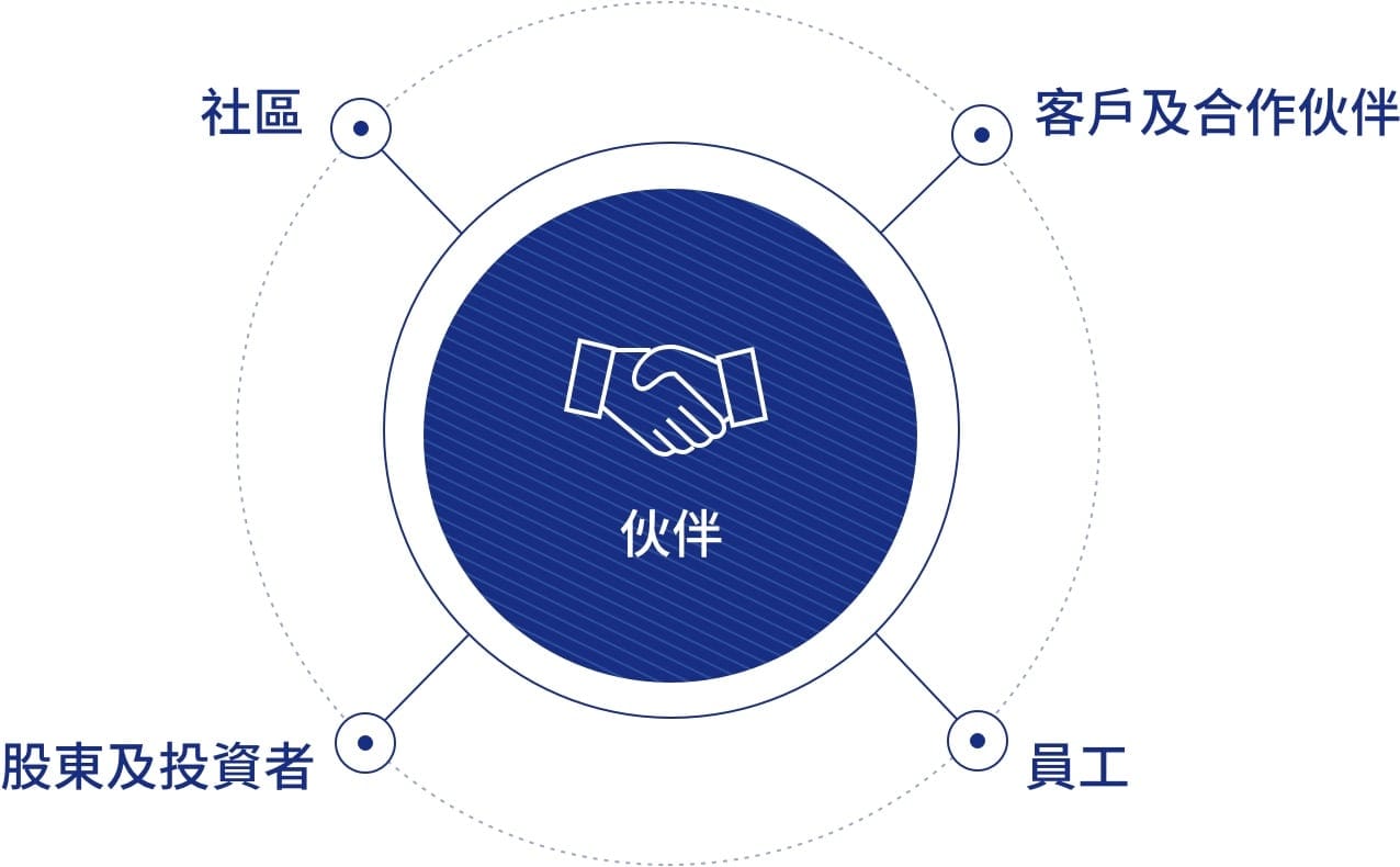伙伴關係